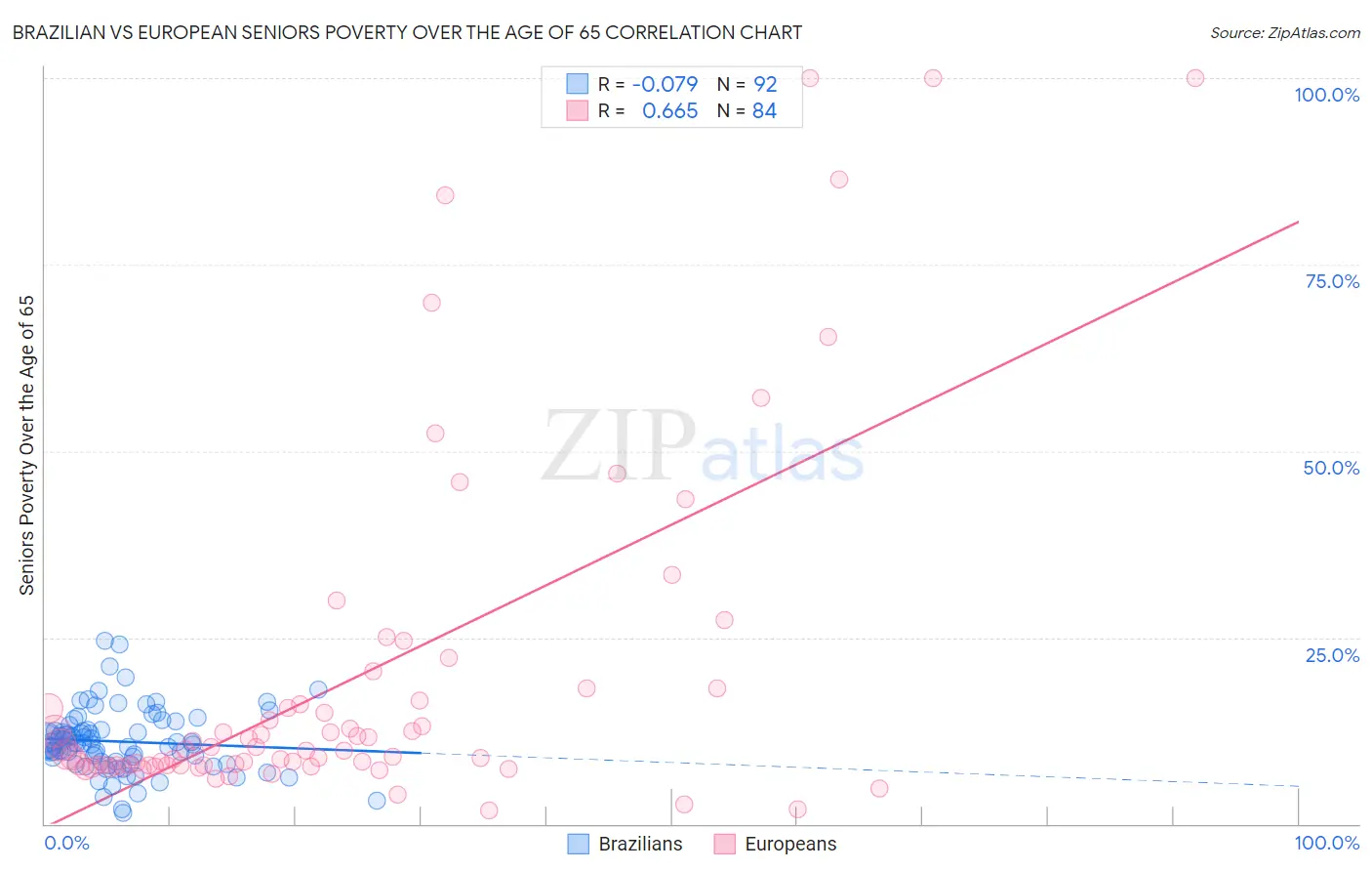 Brazilian vs European Seniors Poverty Over the Age of 65