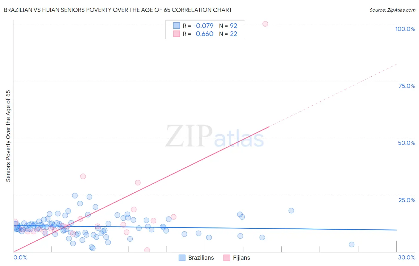 Brazilian vs Fijian Seniors Poverty Over the Age of 65