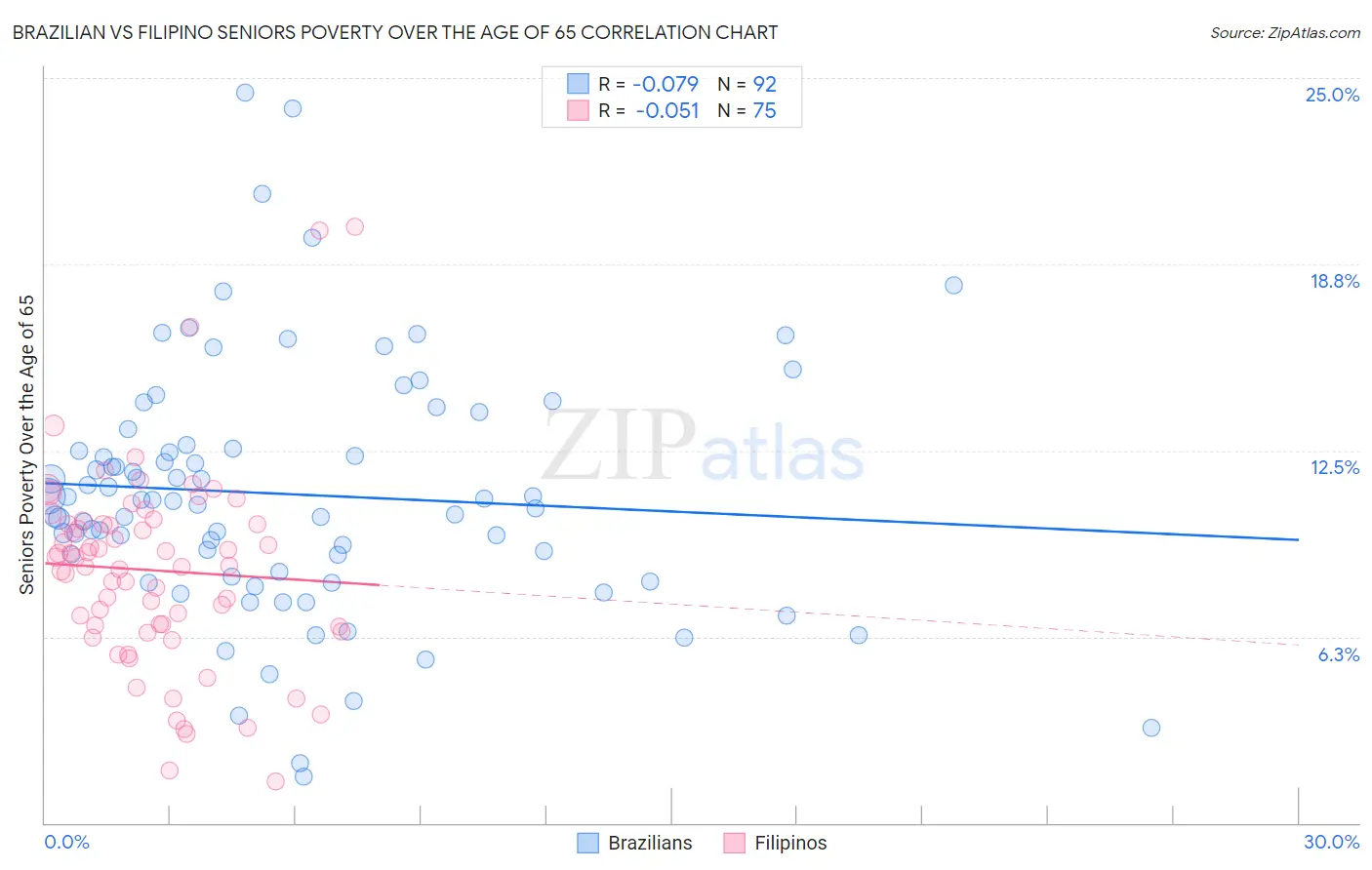 Brazilian vs Filipino Seniors Poverty Over the Age of 65