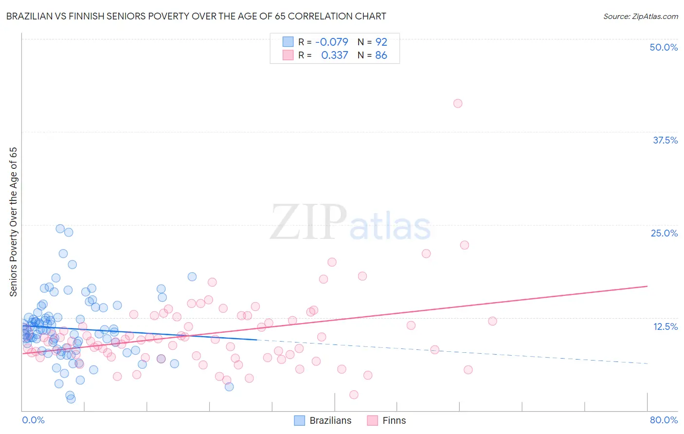 Brazilian vs Finnish Seniors Poverty Over the Age of 65