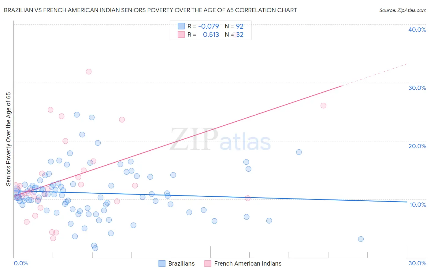 Brazilian vs French American Indian Seniors Poverty Over the Age of 65