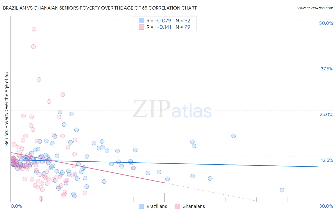 Brazilian vs Ghanaian Seniors Poverty Over the Age of 65