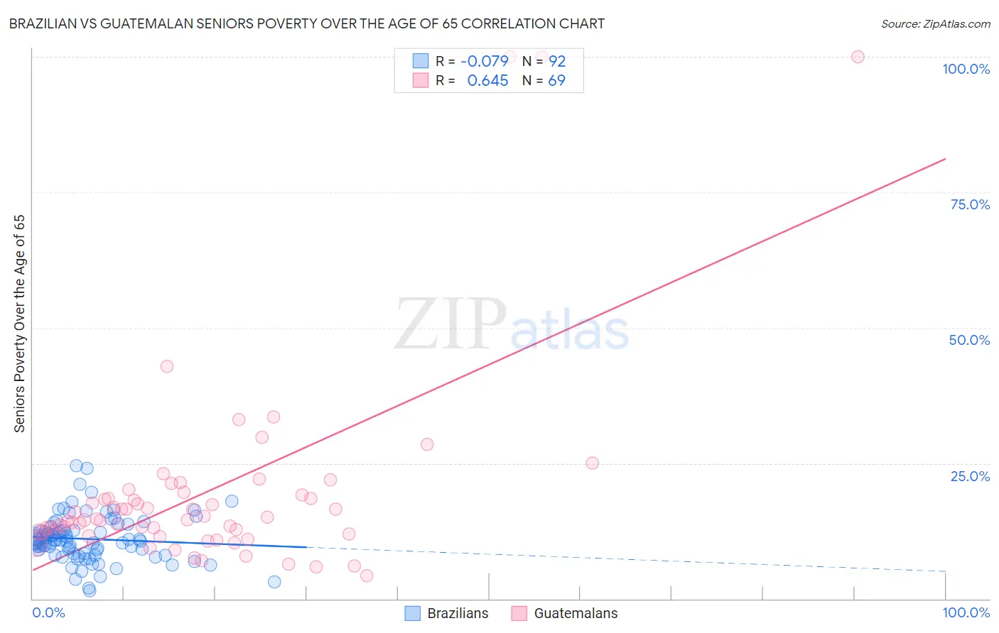 Brazilian vs Guatemalan Seniors Poverty Over the Age of 65