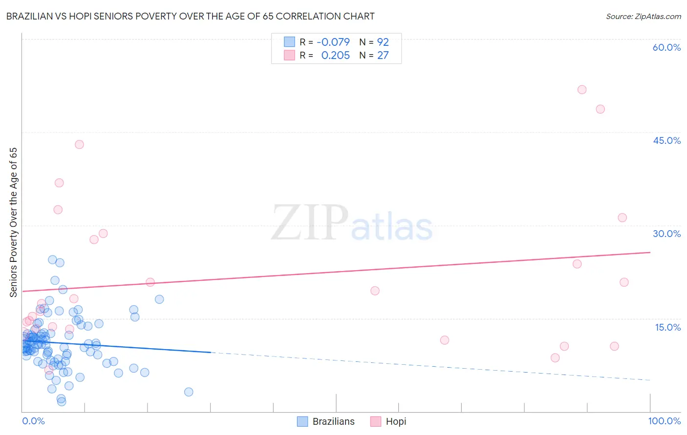 Brazilian vs Hopi Seniors Poverty Over the Age of 65