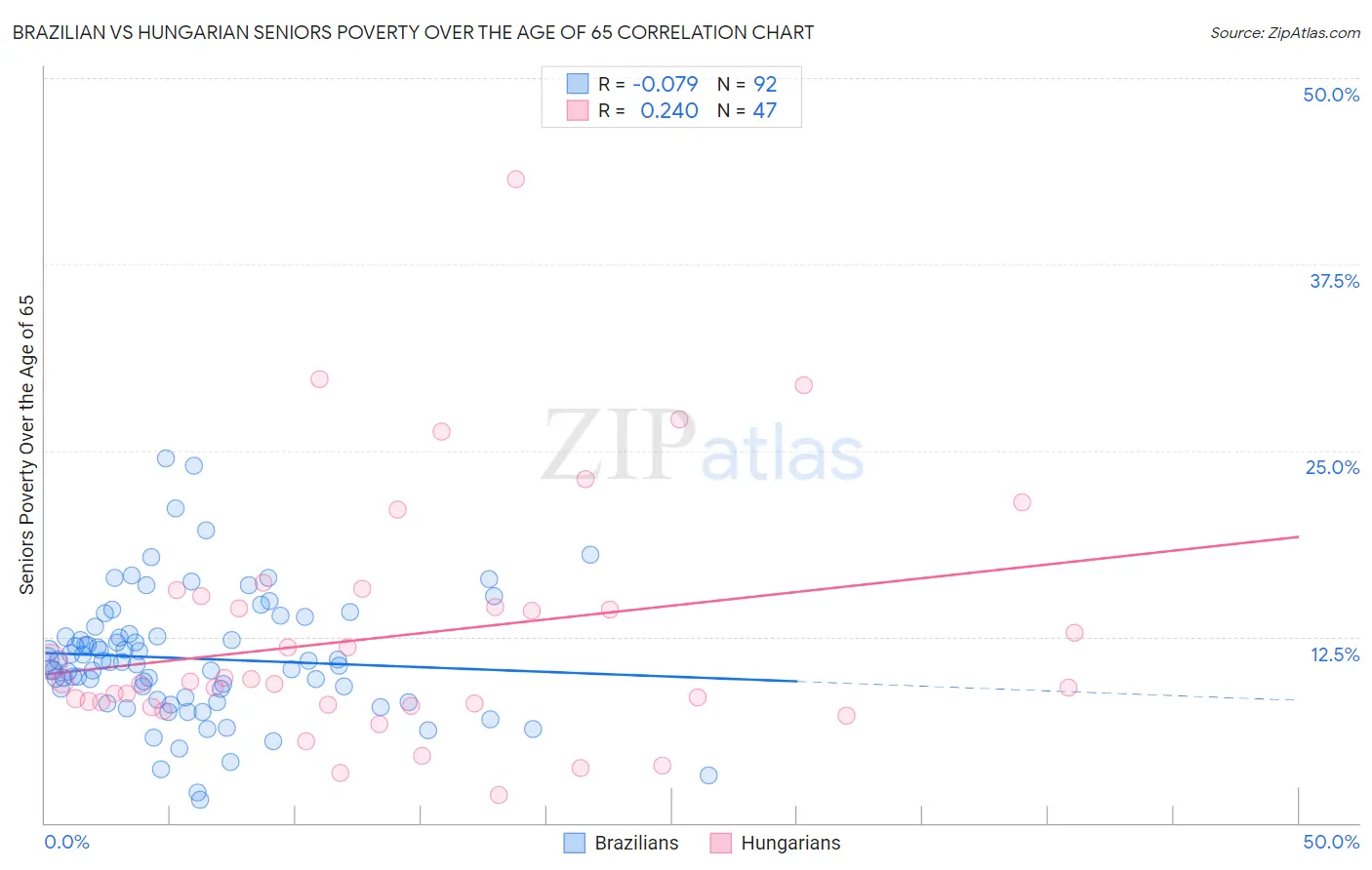 Brazilian vs Hungarian Seniors Poverty Over the Age of 65