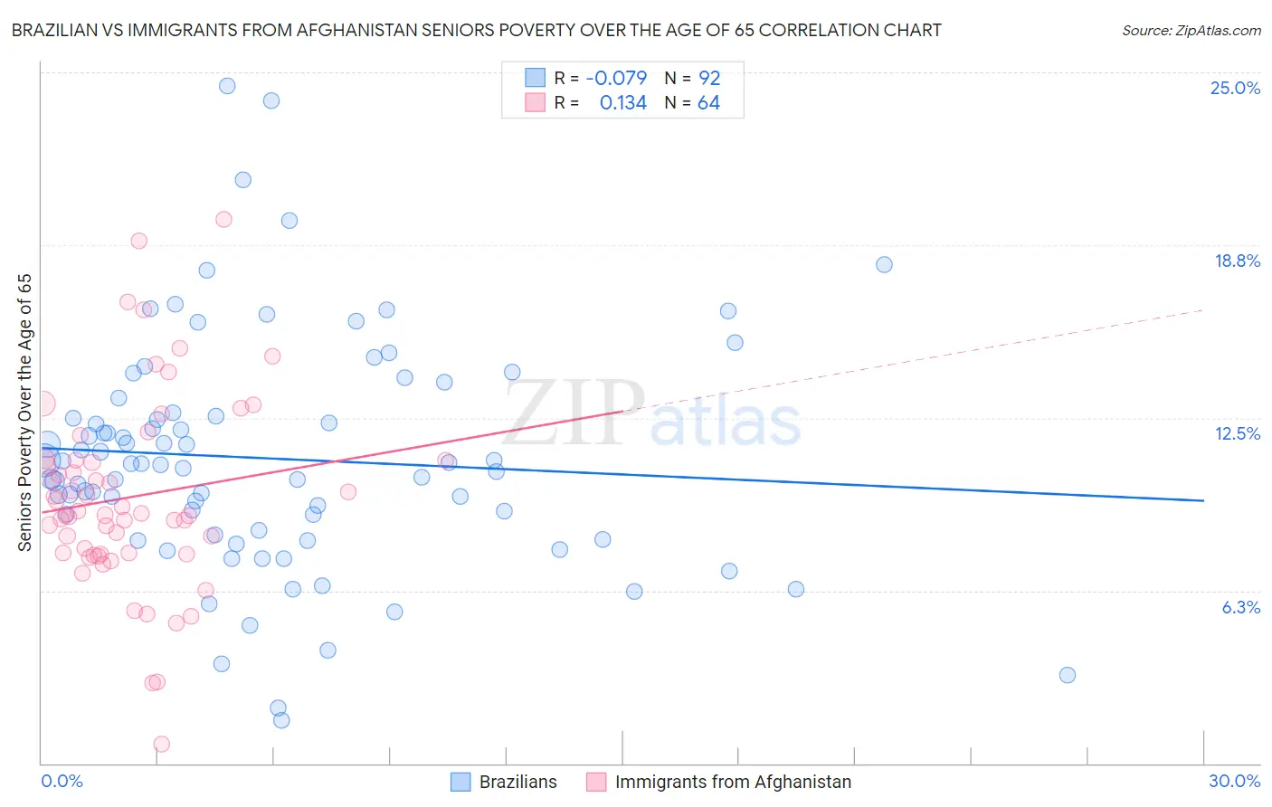 Brazilian vs Immigrants from Afghanistan Seniors Poverty Over the Age of 65