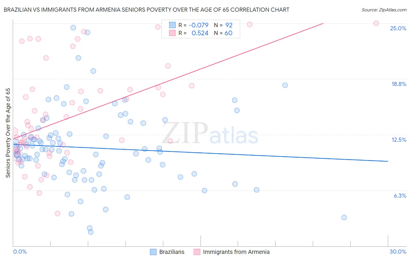 Brazilian vs Immigrants from Armenia Seniors Poverty Over the Age of 65