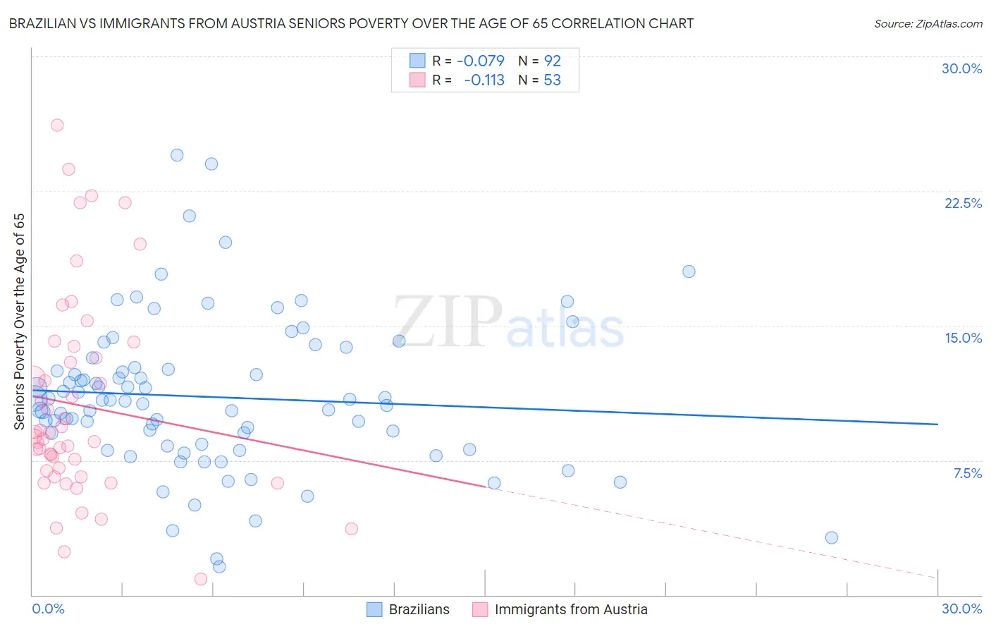 Brazilian vs Immigrants from Austria Seniors Poverty Over the Age of 65