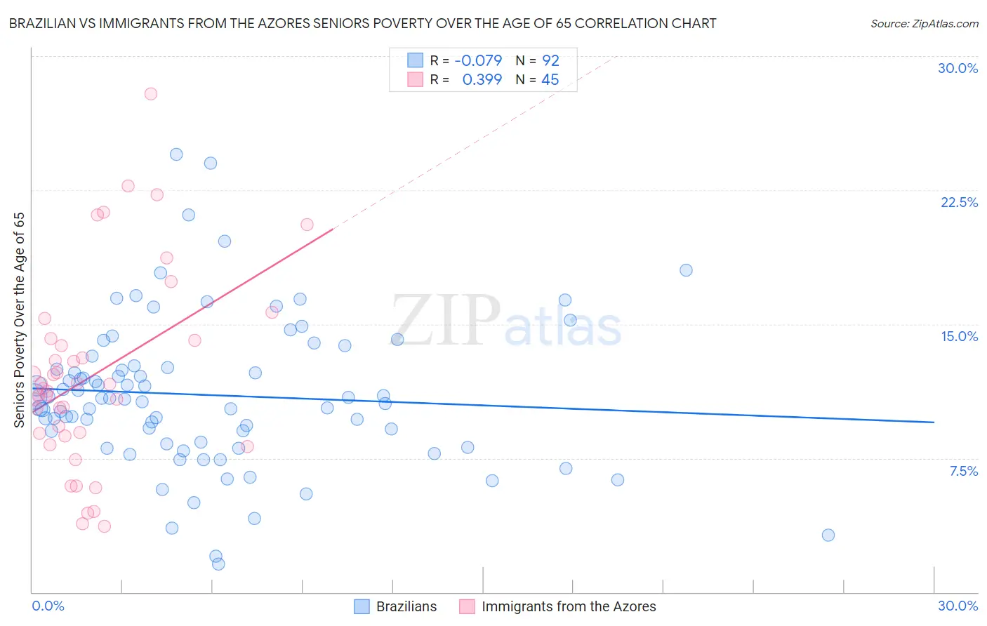 Brazilian vs Immigrants from the Azores Seniors Poverty Over the Age of 65