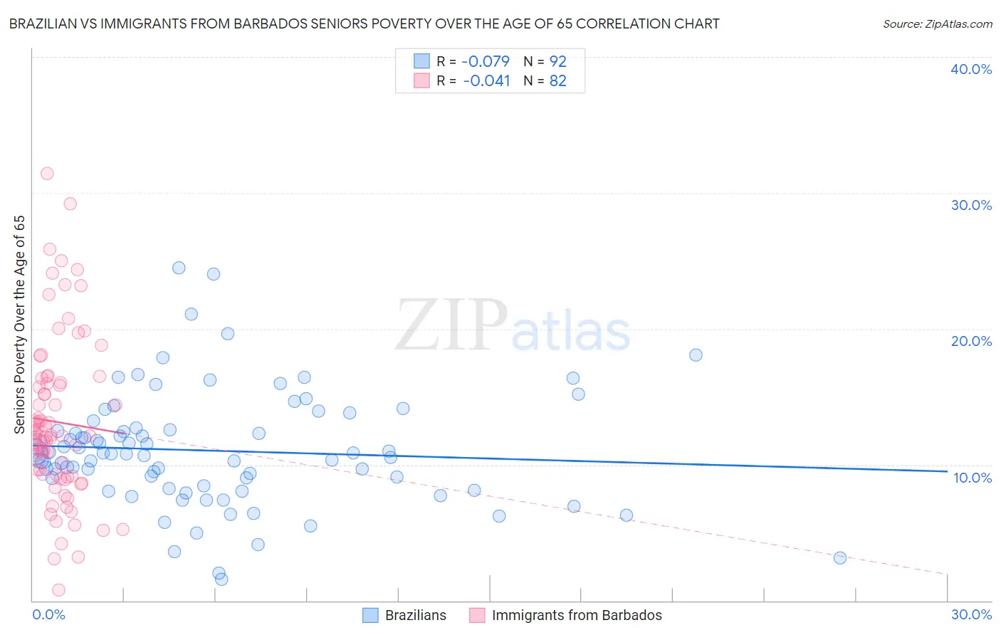 Brazilian vs Immigrants from Barbados Seniors Poverty Over the Age of 65