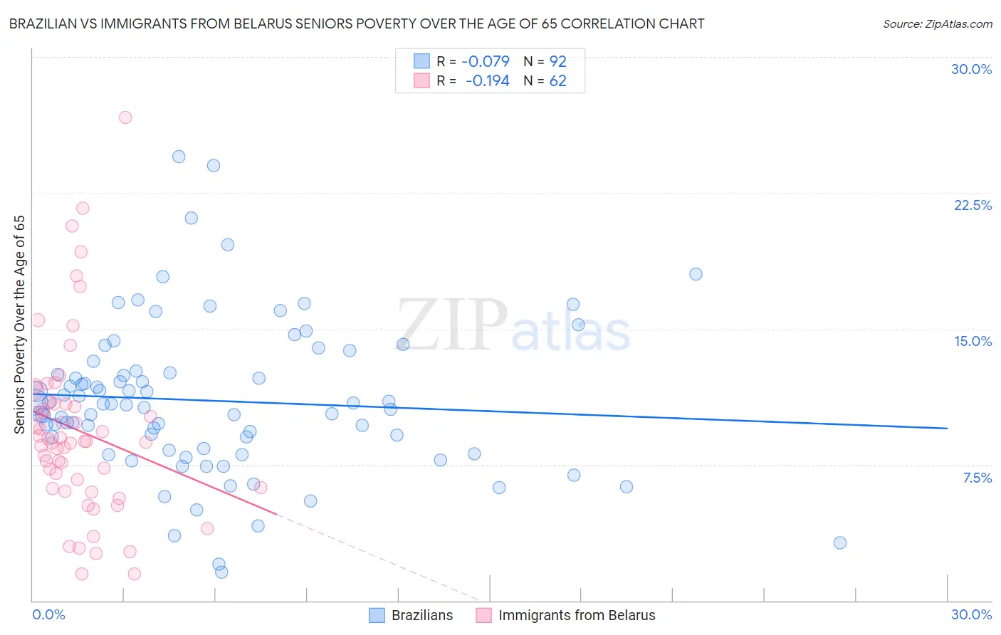 Brazilian vs Immigrants from Belarus Seniors Poverty Over the Age of 65