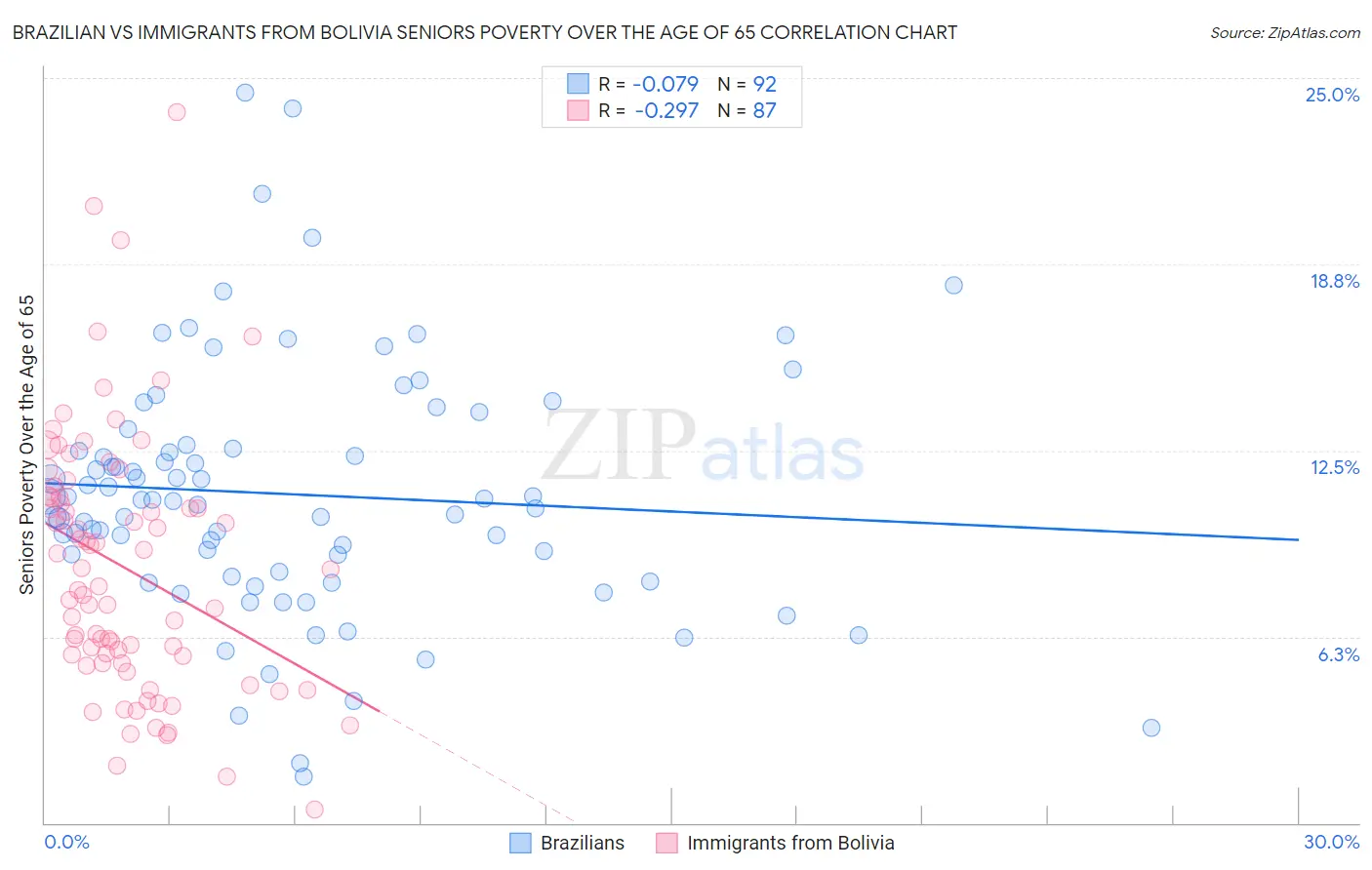 Brazilian vs Immigrants from Bolivia Seniors Poverty Over the Age of 65