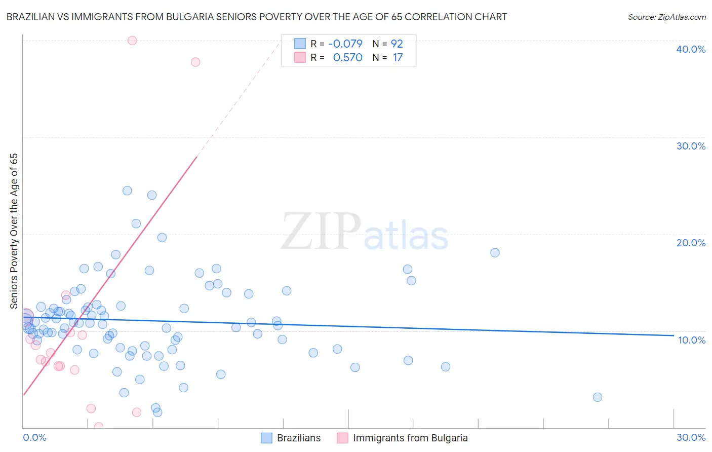Brazilian vs Immigrants from Bulgaria Seniors Poverty Over the Age of 65