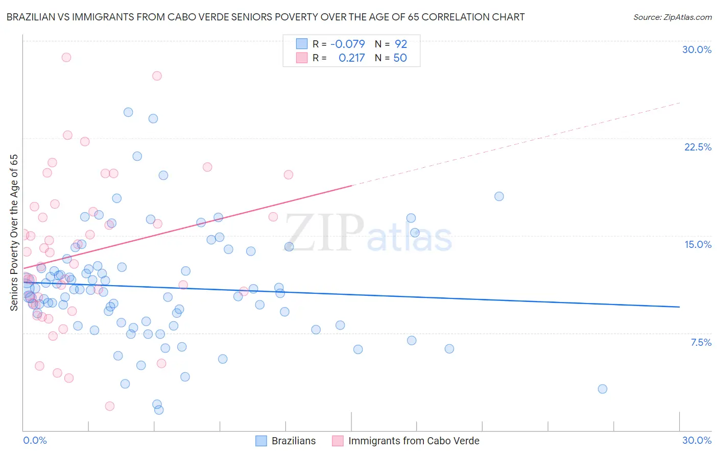 Brazilian vs Immigrants from Cabo Verde Seniors Poverty Over the Age of 65