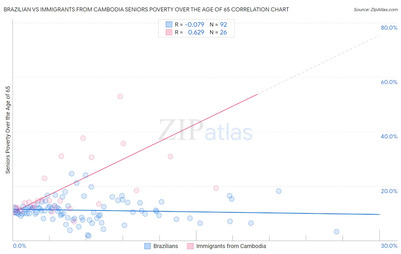 Brazilian vs Immigrants from Cambodia Seniors Poverty Over the Age of 65