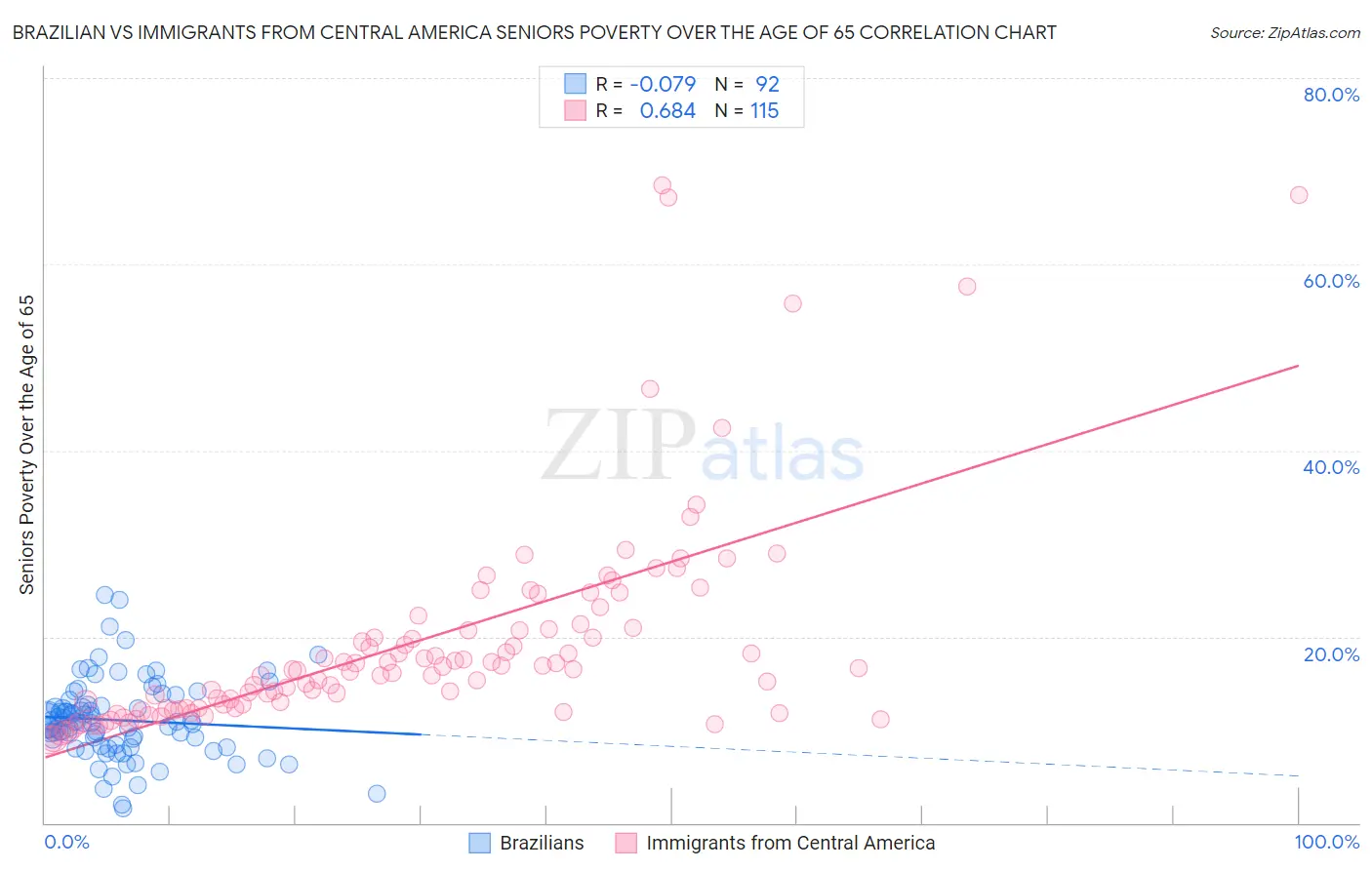 Brazilian vs Immigrants from Central America Seniors Poverty Over the Age of 65