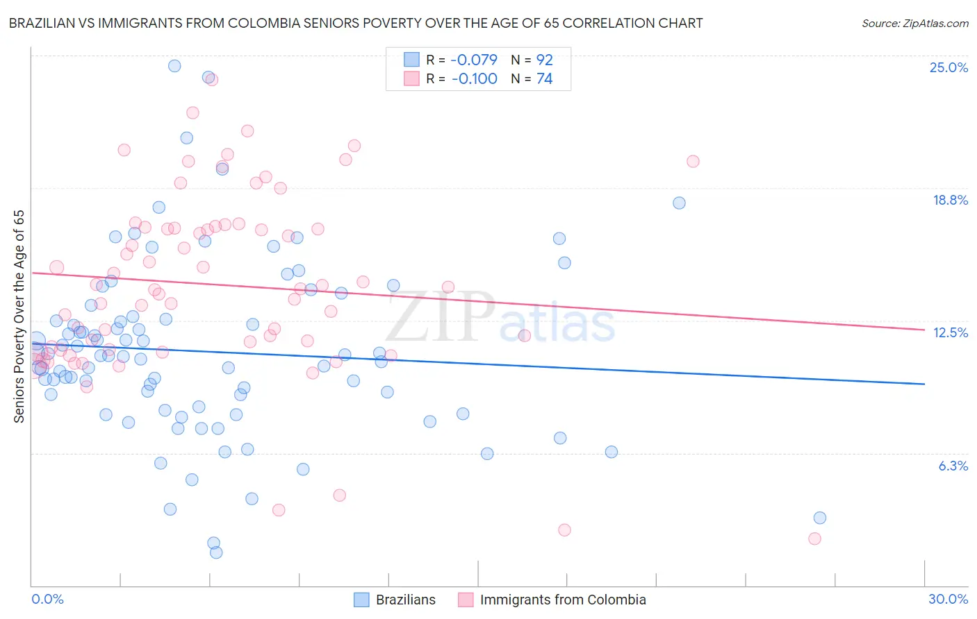 Brazilian vs Immigrants from Colombia Seniors Poverty Over the Age of 65