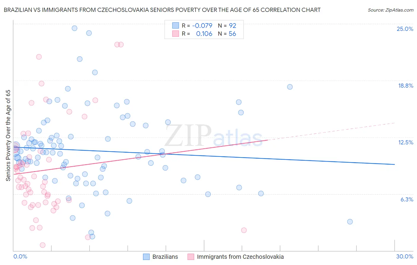 Brazilian vs Immigrants from Czechoslovakia Seniors Poverty Over the Age of 65