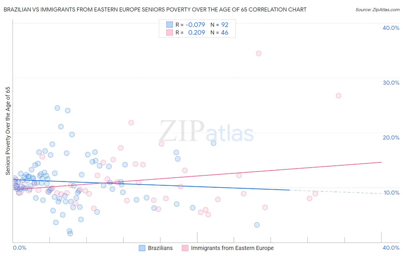 Brazilian vs Immigrants from Eastern Europe Seniors Poverty Over the Age of 65