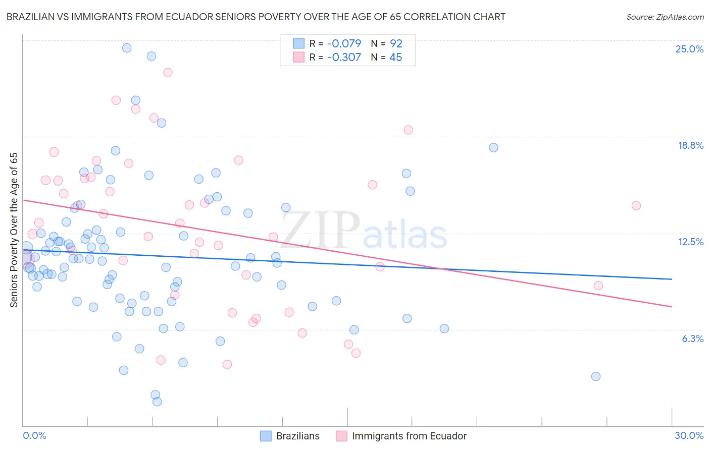 Brazilian vs Immigrants from Ecuador Seniors Poverty Over the Age of 65