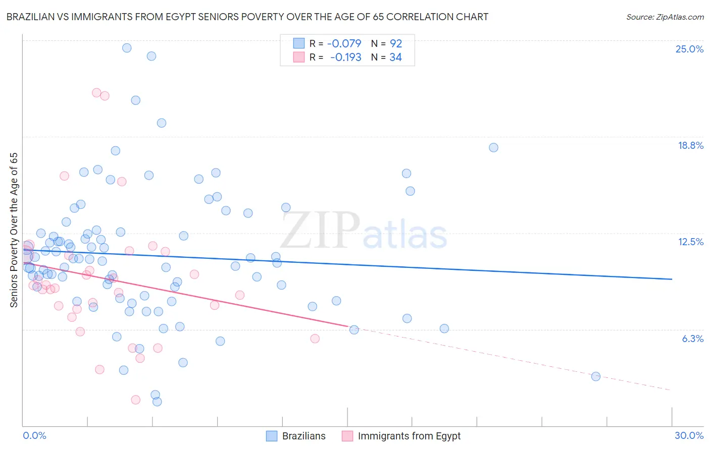 Brazilian vs Immigrants from Egypt Seniors Poverty Over the Age of 65