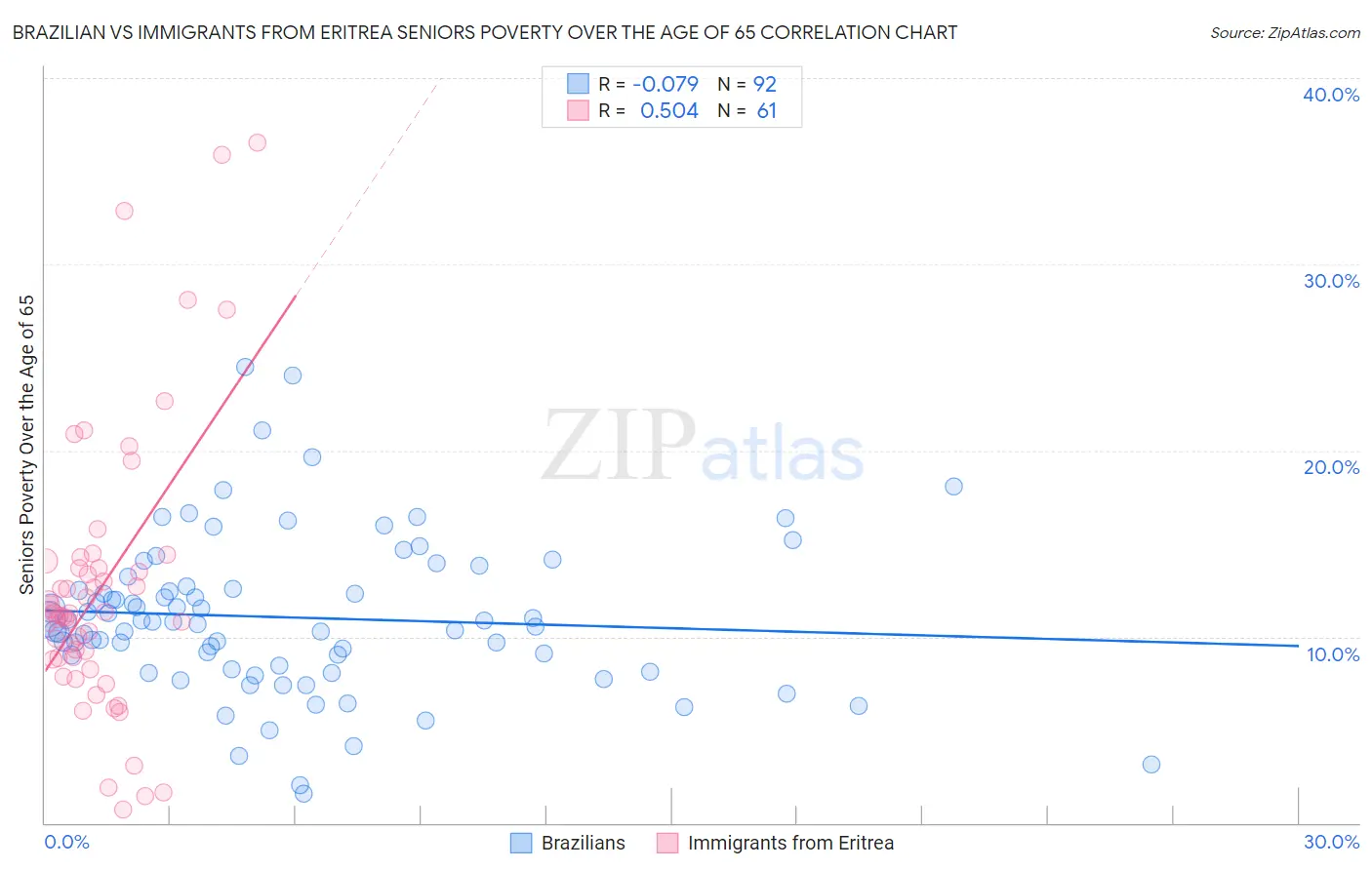Brazilian vs Immigrants from Eritrea Seniors Poverty Over the Age of 65