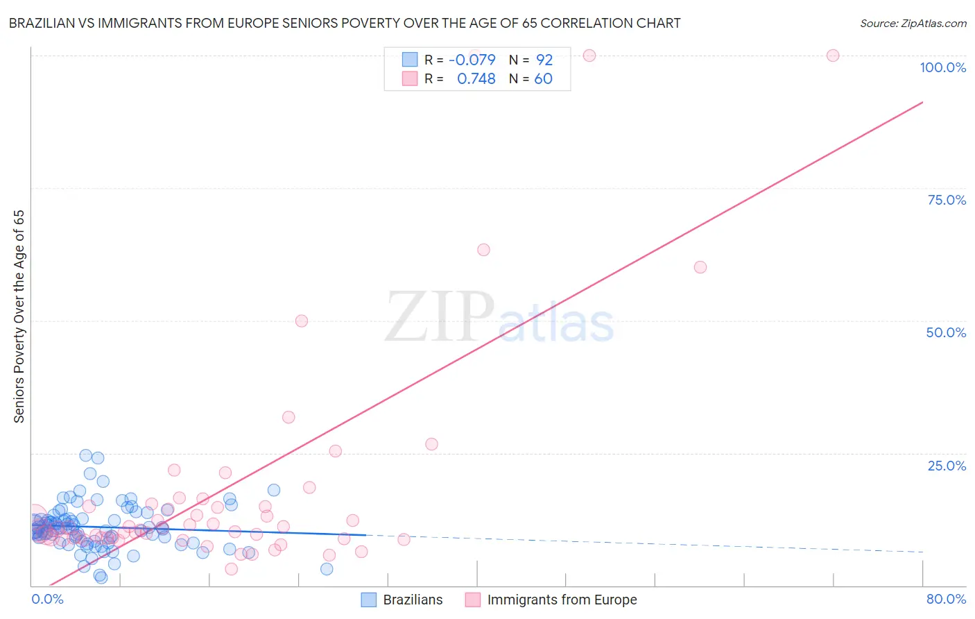 Brazilian vs Immigrants from Europe Seniors Poverty Over the Age of 65
