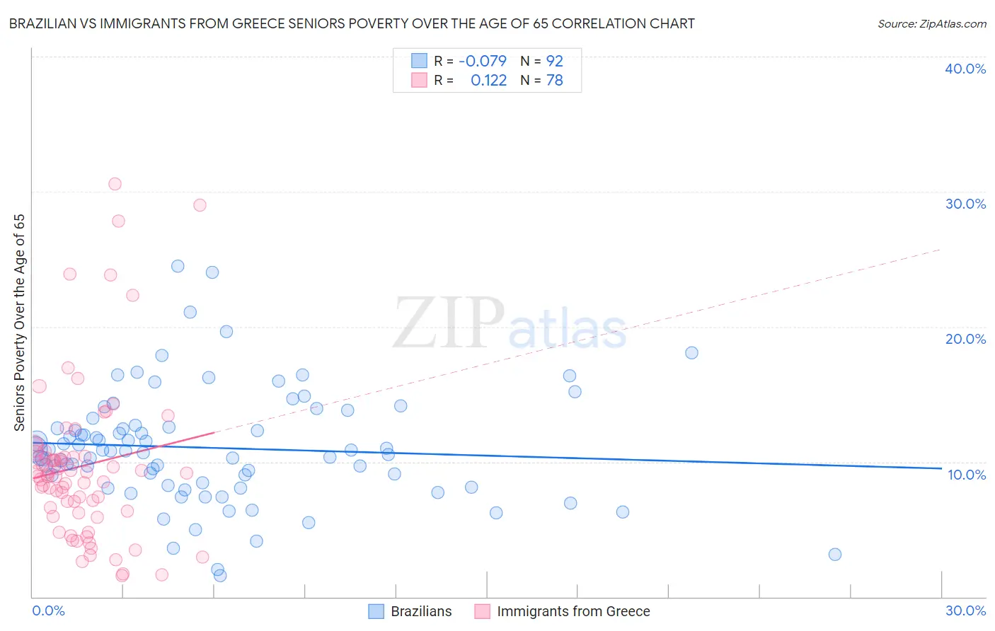 Brazilian vs Immigrants from Greece Seniors Poverty Over the Age of 65