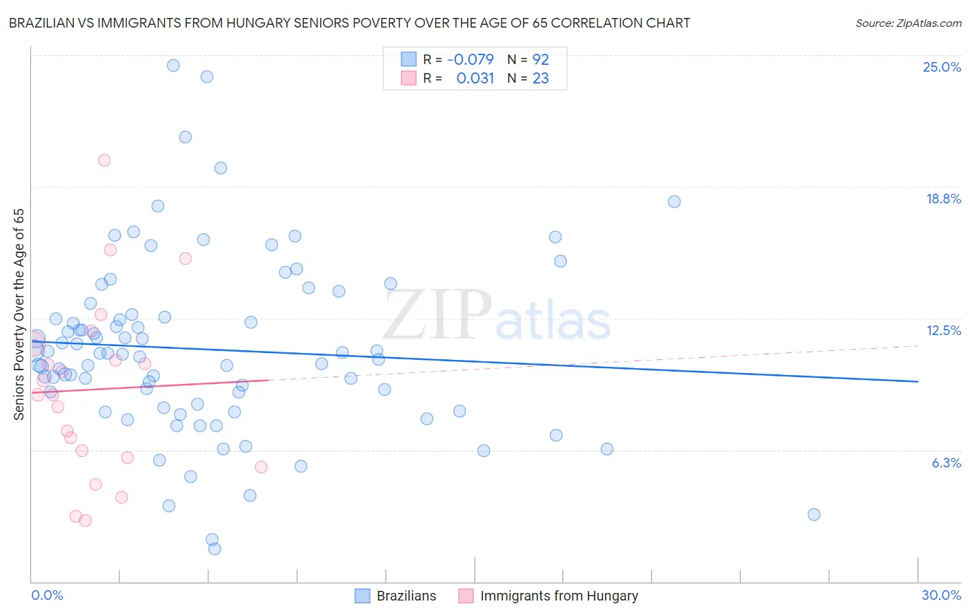 Brazilian vs Immigrants from Hungary Seniors Poverty Over the Age of 65