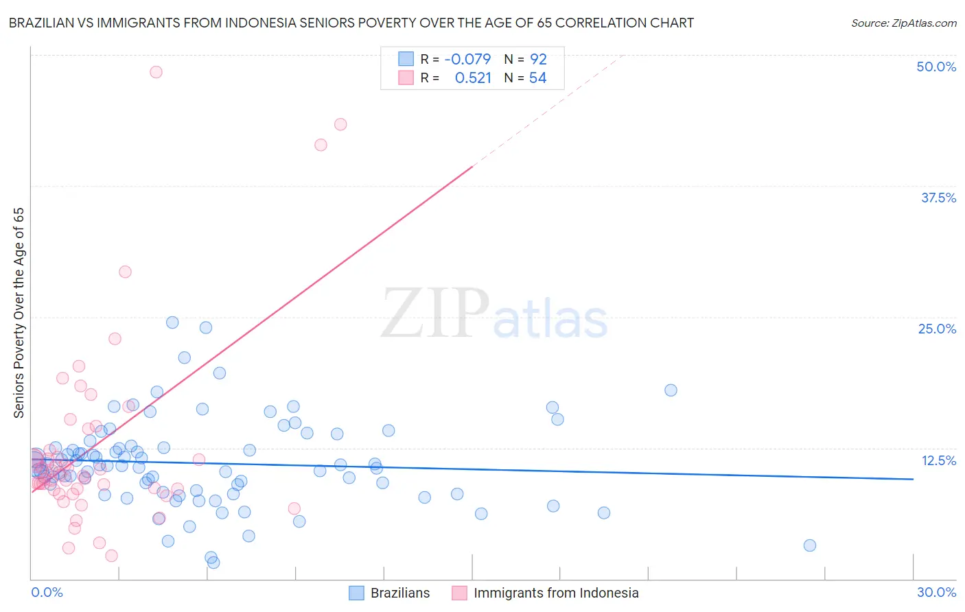 Brazilian vs Immigrants from Indonesia Seniors Poverty Over the Age of 65