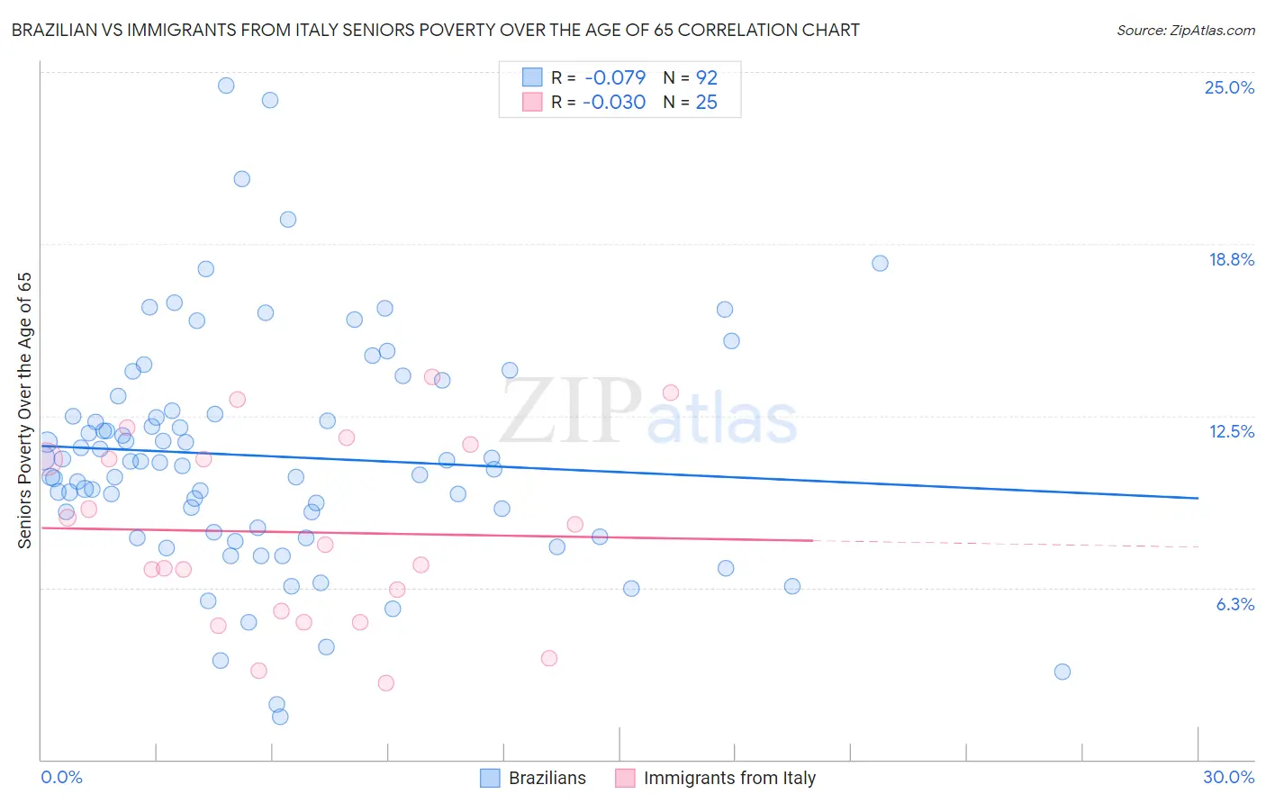 Brazilian vs Immigrants from Italy Seniors Poverty Over the Age of 65