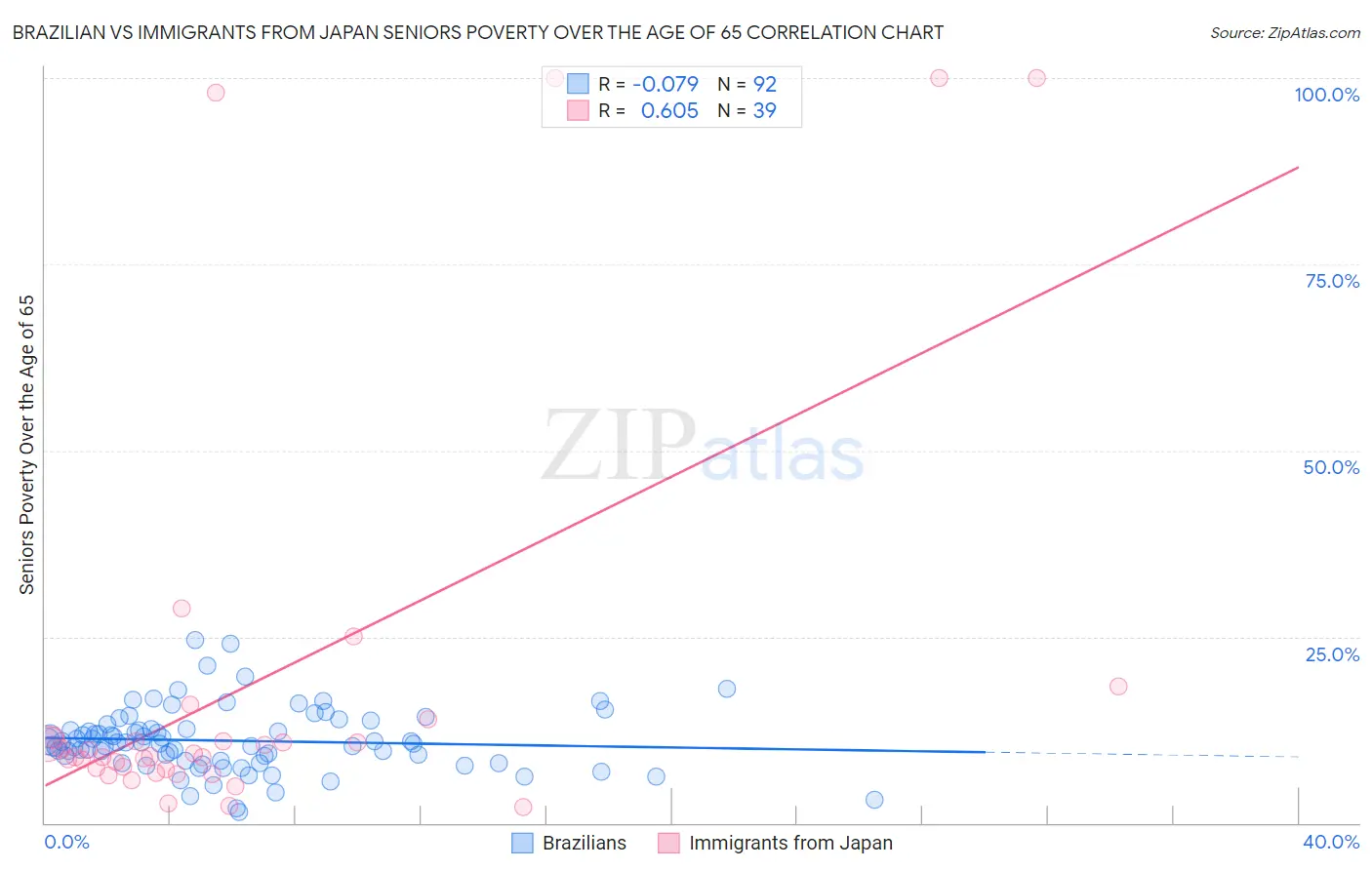 Brazilian vs Immigrants from Japan Seniors Poverty Over the Age of 65