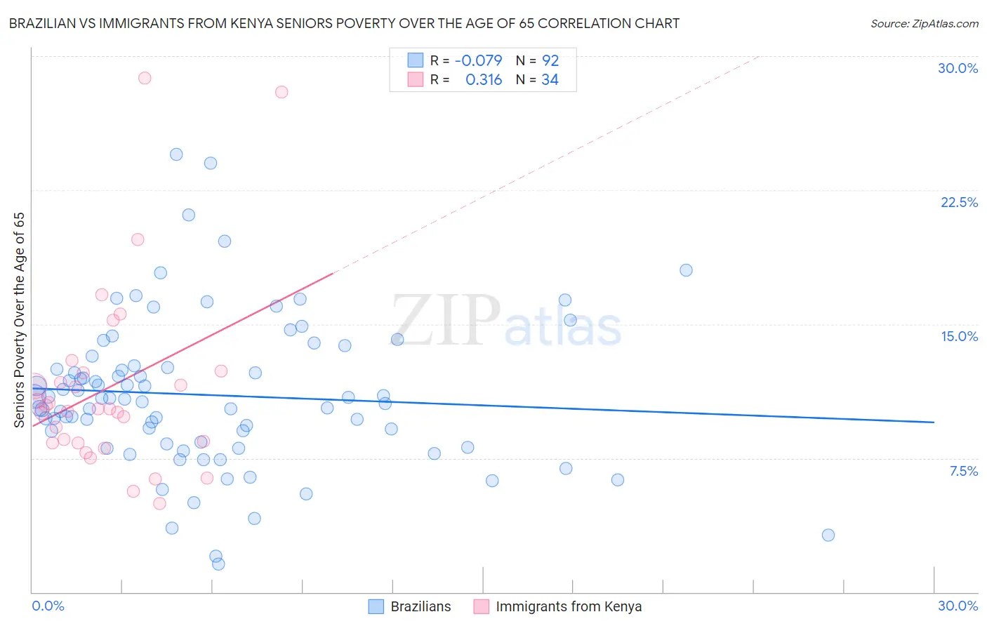 Brazilian vs Immigrants from Kenya Seniors Poverty Over the Age of 65