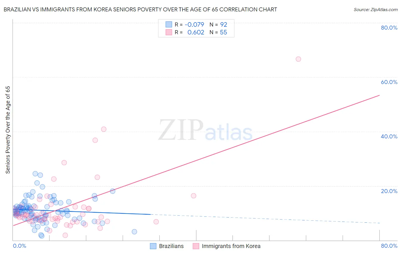 Brazilian vs Immigrants from Korea Seniors Poverty Over the Age of 65