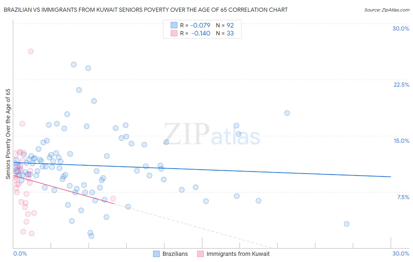 Brazilian vs Immigrants from Kuwait Seniors Poverty Over the Age of 65