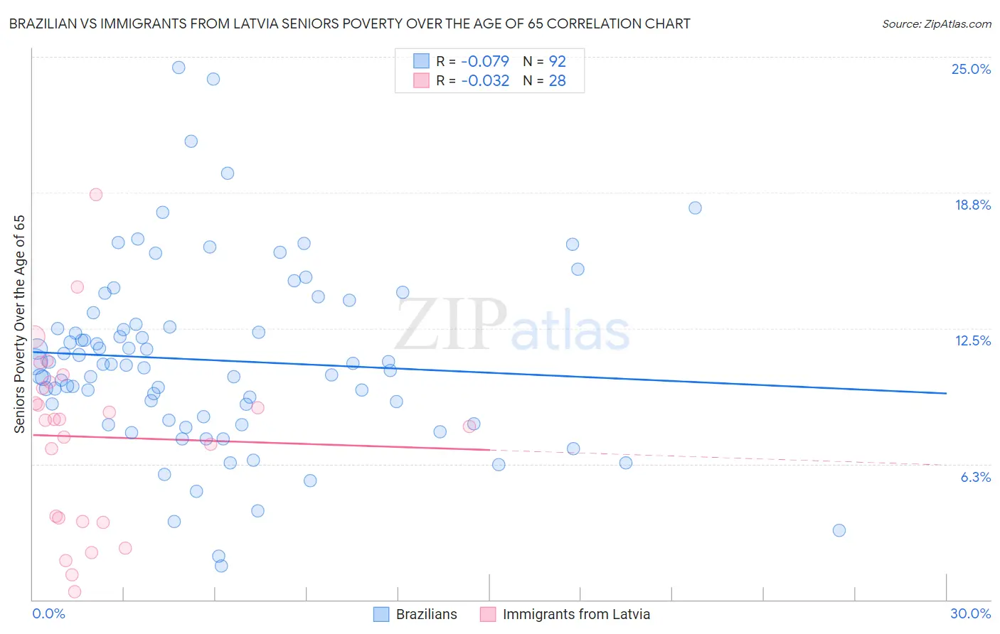 Brazilian vs Immigrants from Latvia Seniors Poverty Over the Age of 65