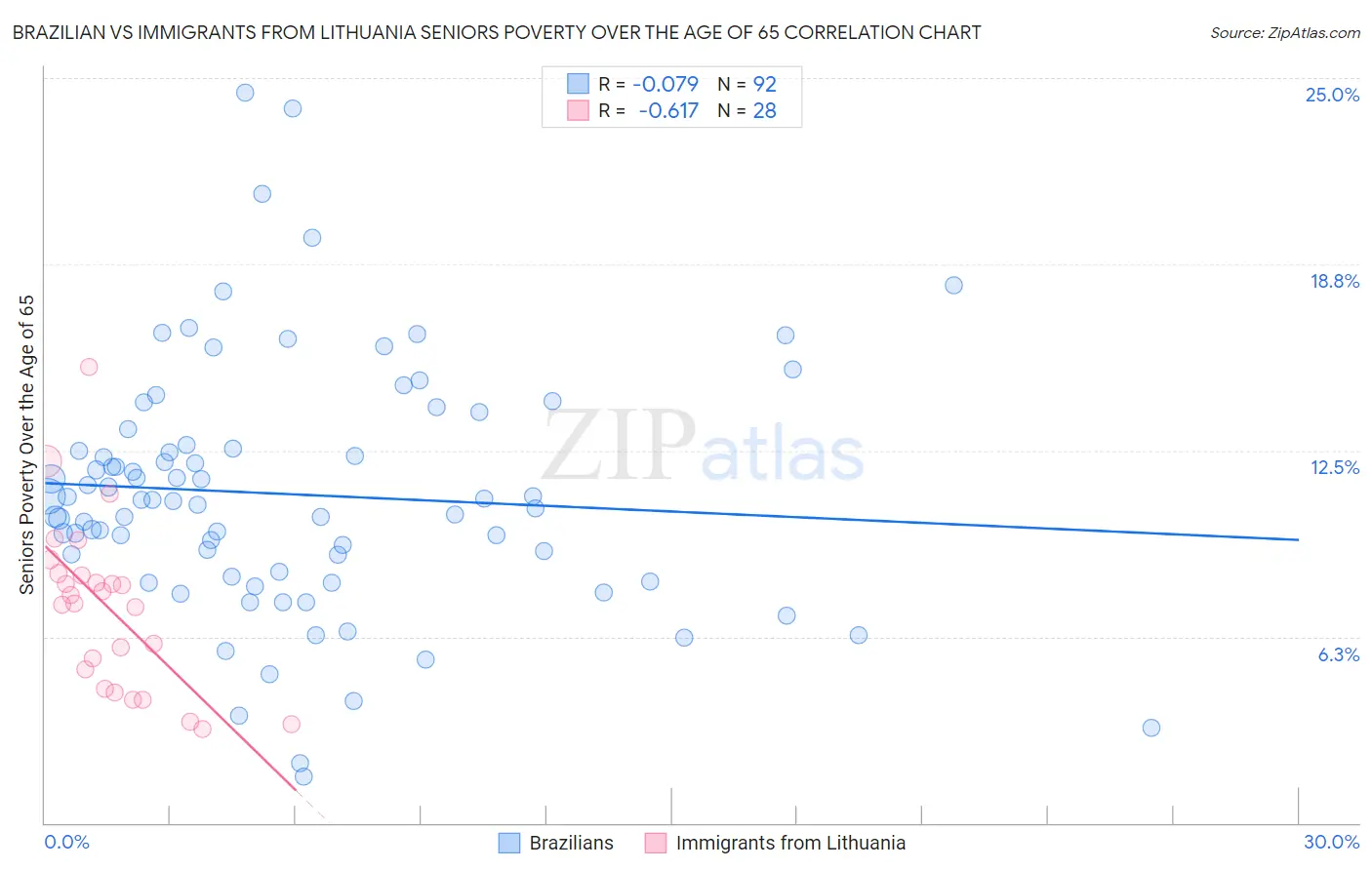 Brazilian vs Immigrants from Lithuania Seniors Poverty Over the Age of 65