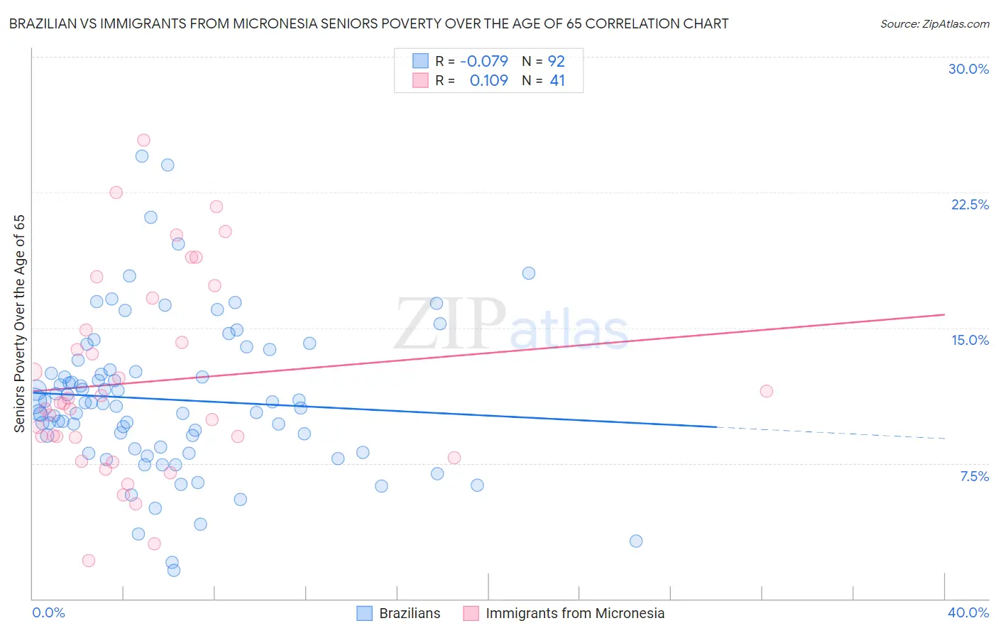 Brazilian vs Immigrants from Micronesia Seniors Poverty Over the Age of 65