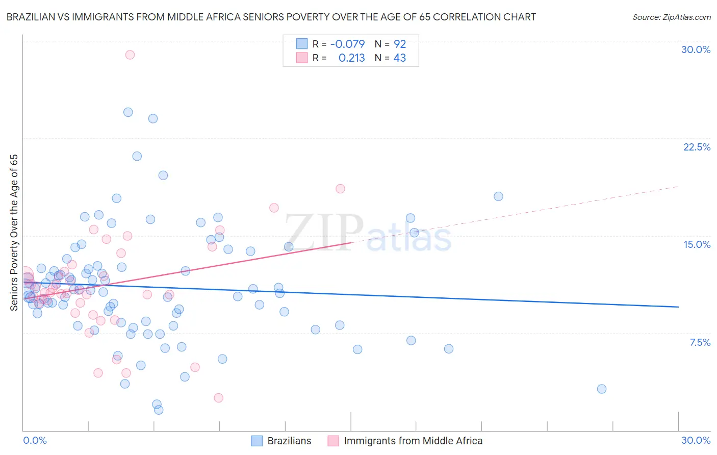 Brazilian vs Immigrants from Middle Africa Seniors Poverty Over the Age of 65