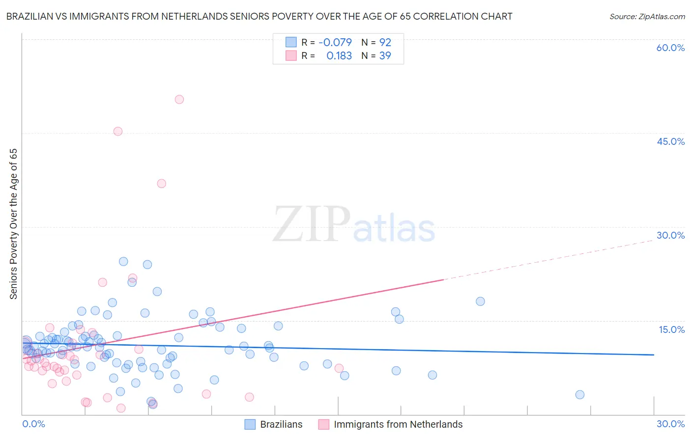 Brazilian vs Immigrants from Netherlands Seniors Poverty Over the Age of 65