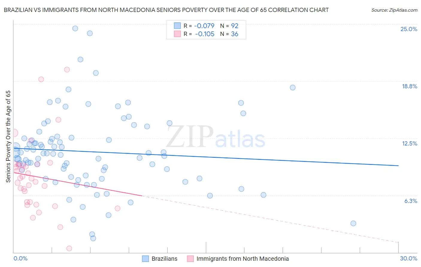 Brazilian vs Immigrants from North Macedonia Seniors Poverty Over the Age of 65