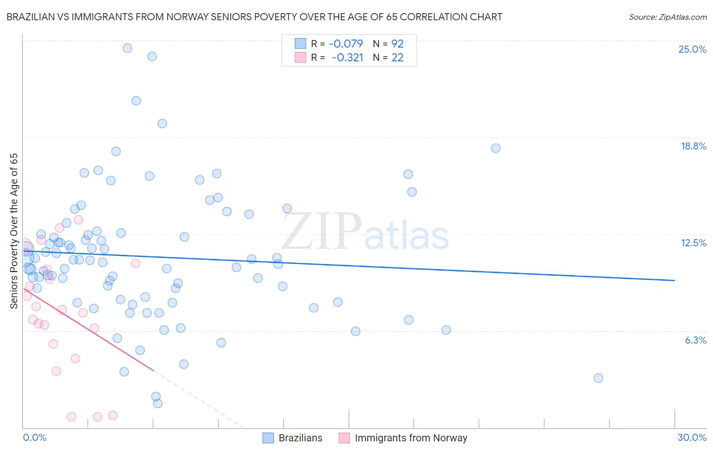 Brazilian vs Immigrants from Norway Seniors Poverty Over the Age of 65