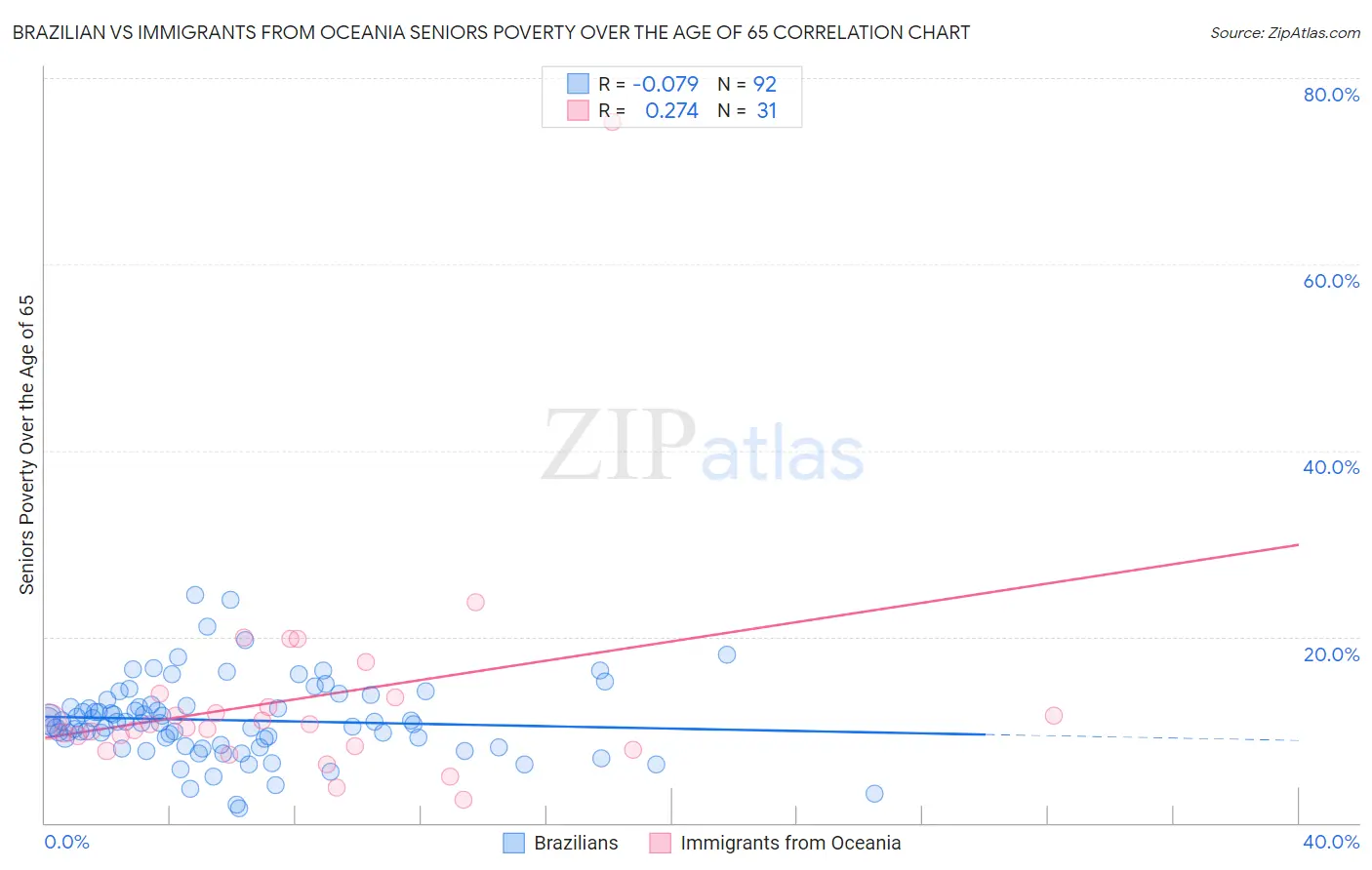 Brazilian vs Immigrants from Oceania Seniors Poverty Over the Age of 65