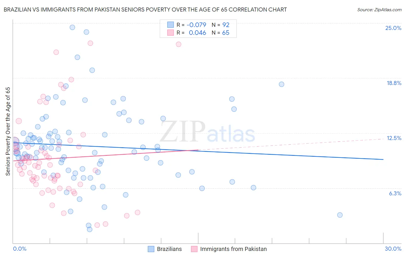 Brazilian vs Immigrants from Pakistan Seniors Poverty Over the Age of 65