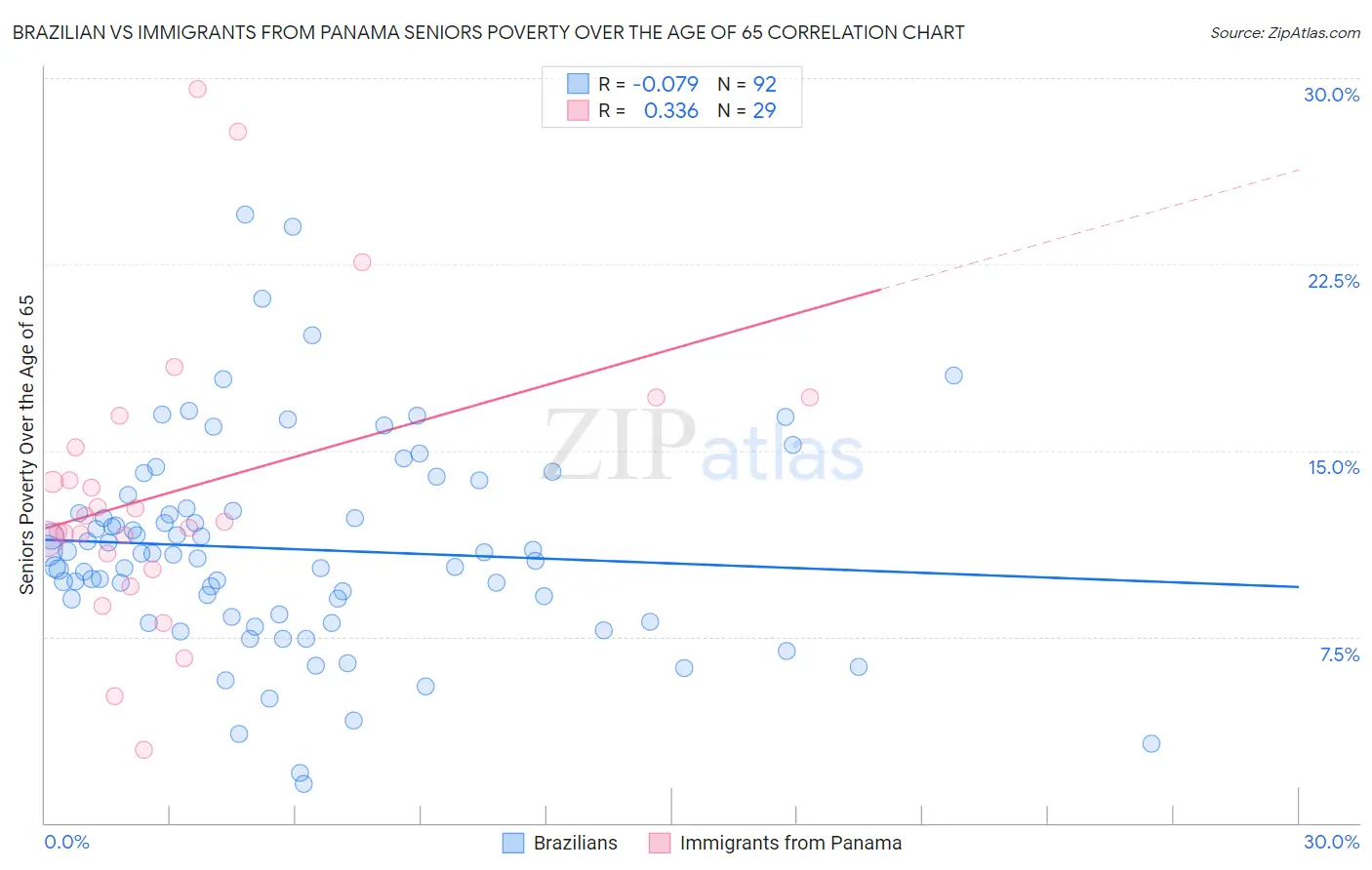 Brazilian vs Immigrants from Panama Seniors Poverty Over the Age of 65