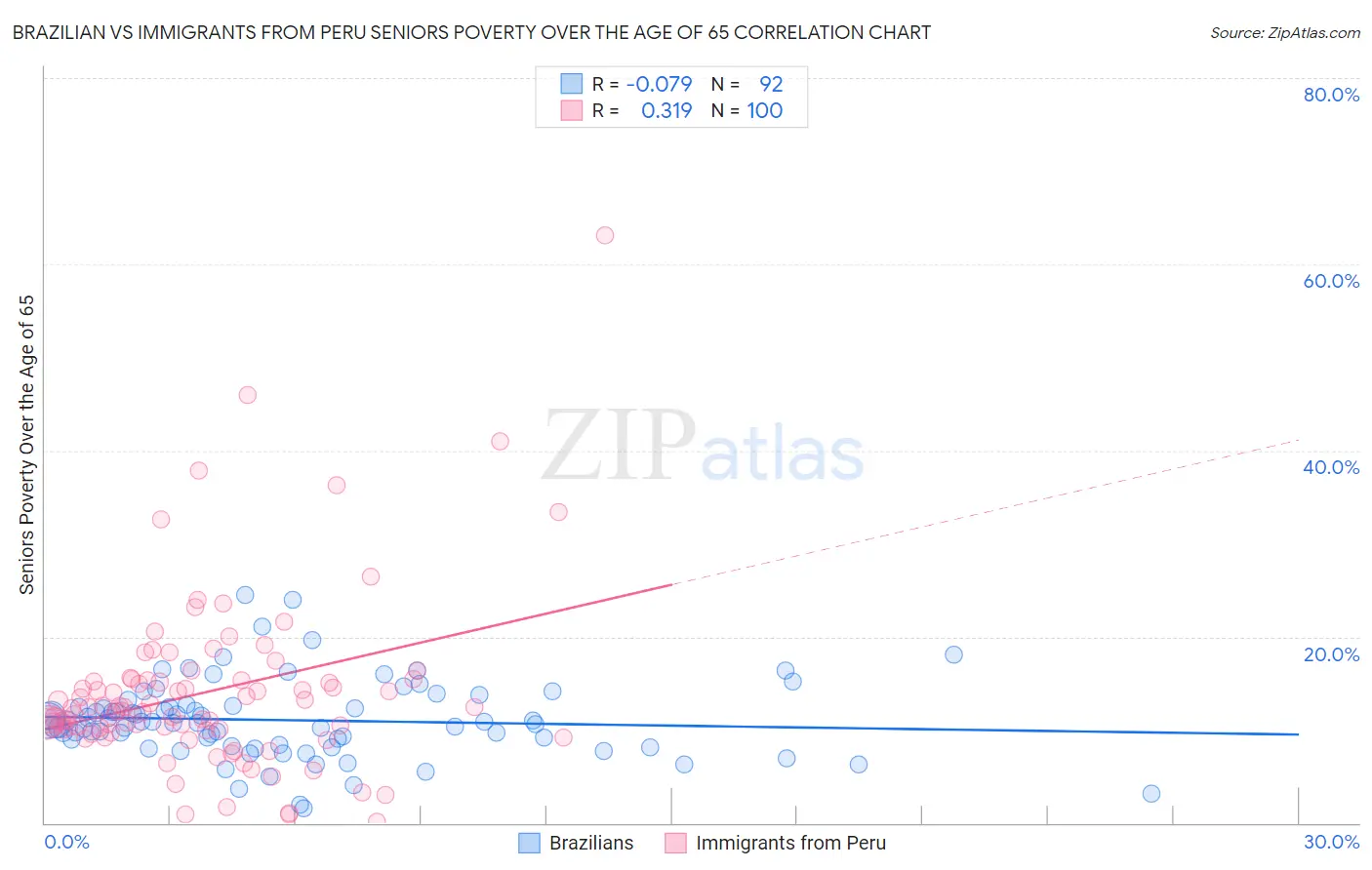 Brazilian vs Immigrants from Peru Seniors Poverty Over the Age of 65