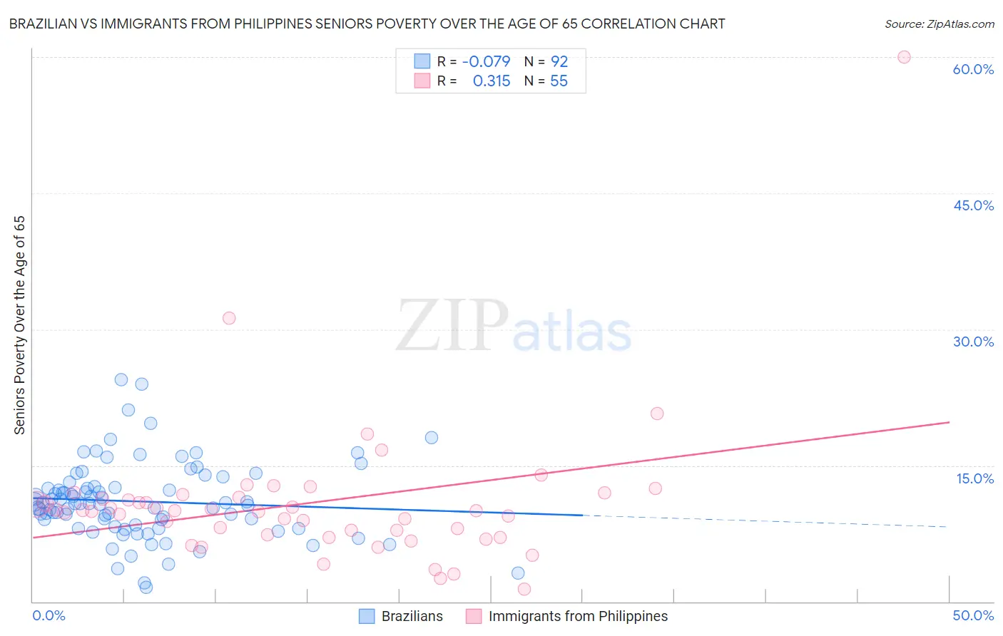 Brazilian vs Immigrants from Philippines Seniors Poverty Over the Age of 65