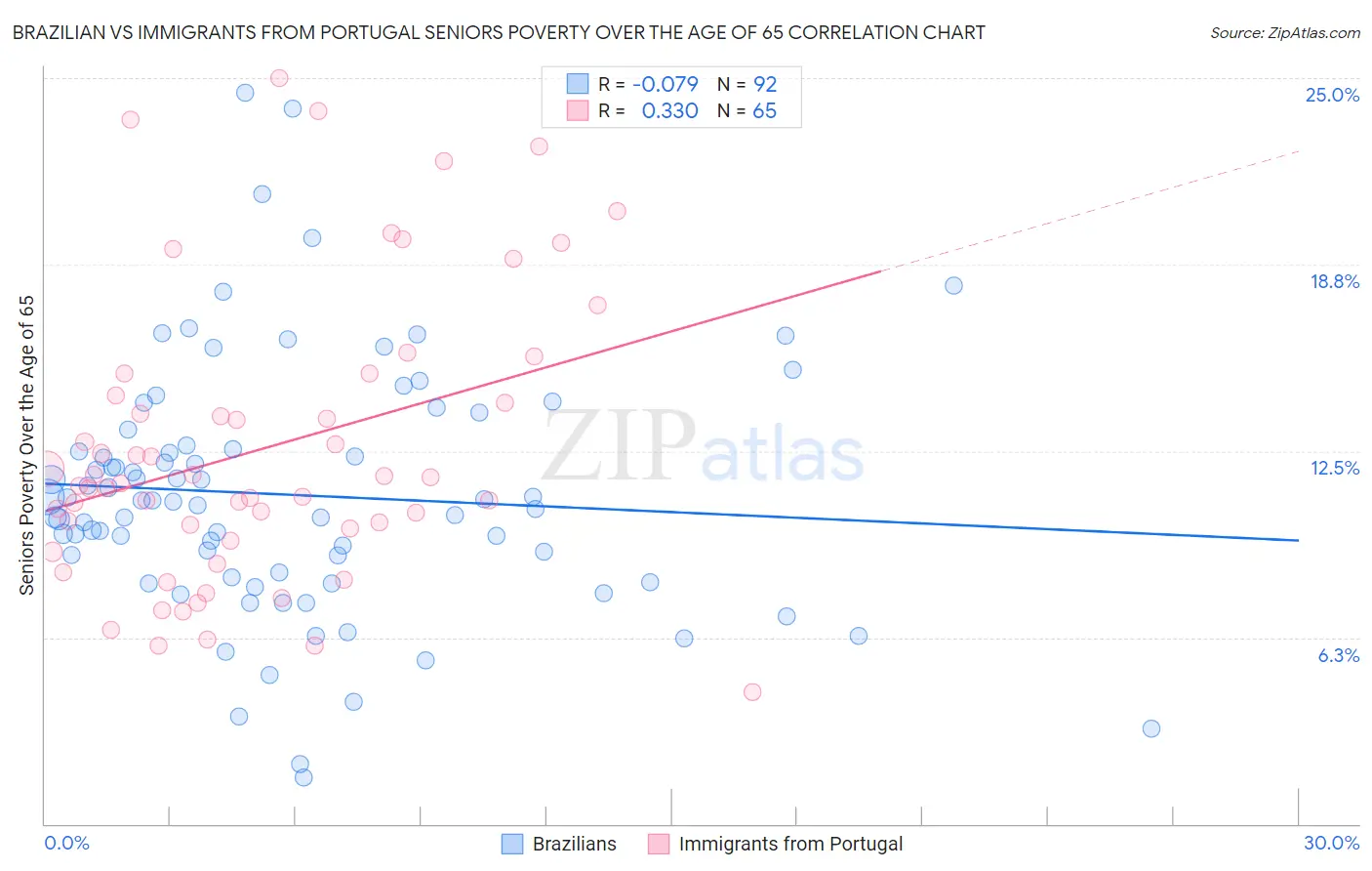 Brazilian vs Immigrants from Portugal Seniors Poverty Over the Age of 65