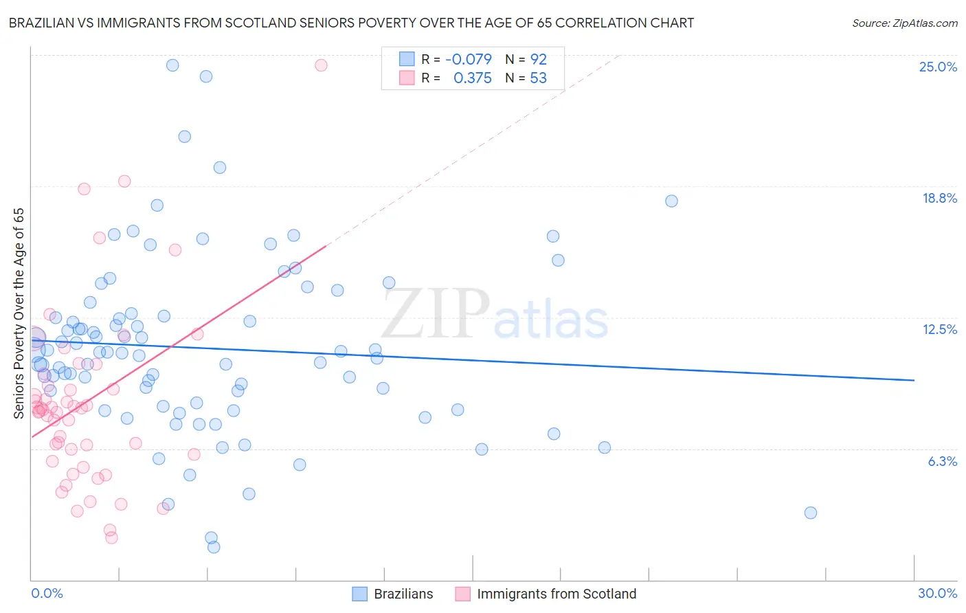 Brazilian vs Immigrants from Scotland Seniors Poverty Over the Age of 65