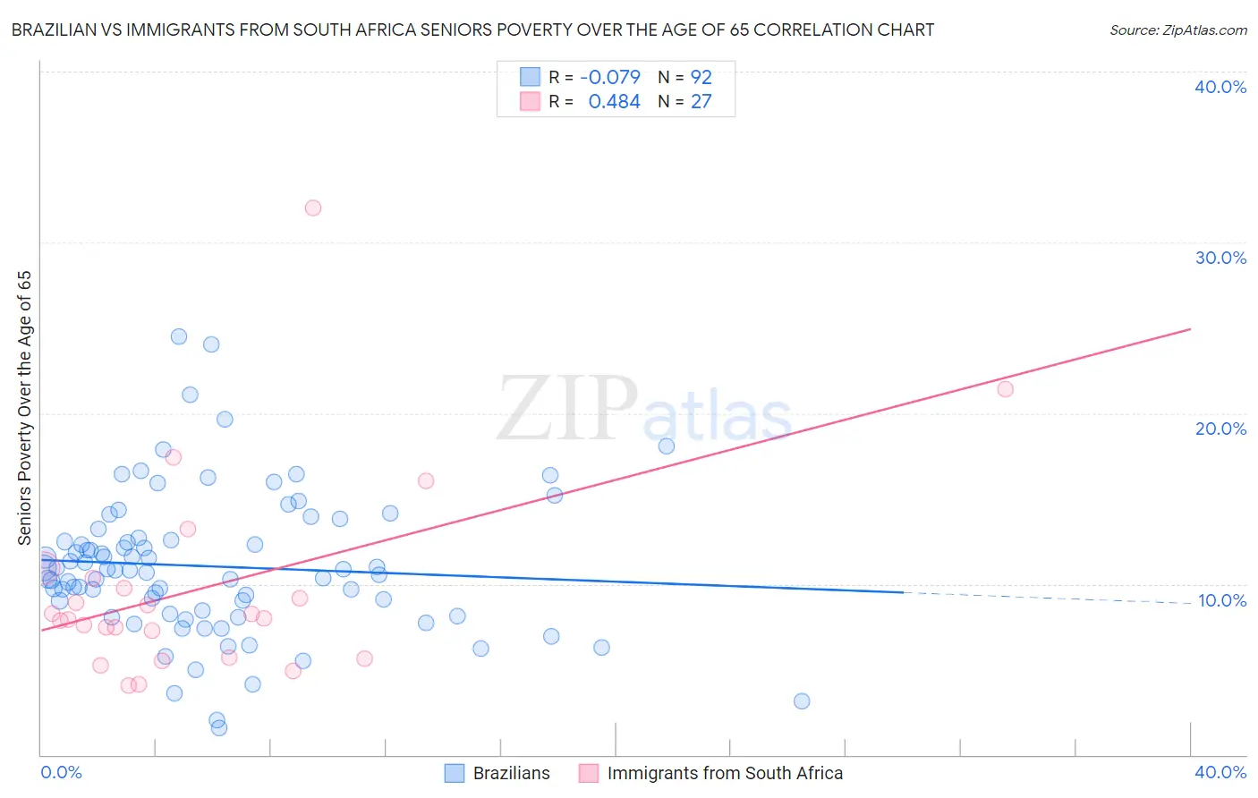 Brazilian vs Immigrants from South Africa Seniors Poverty Over the Age of 65